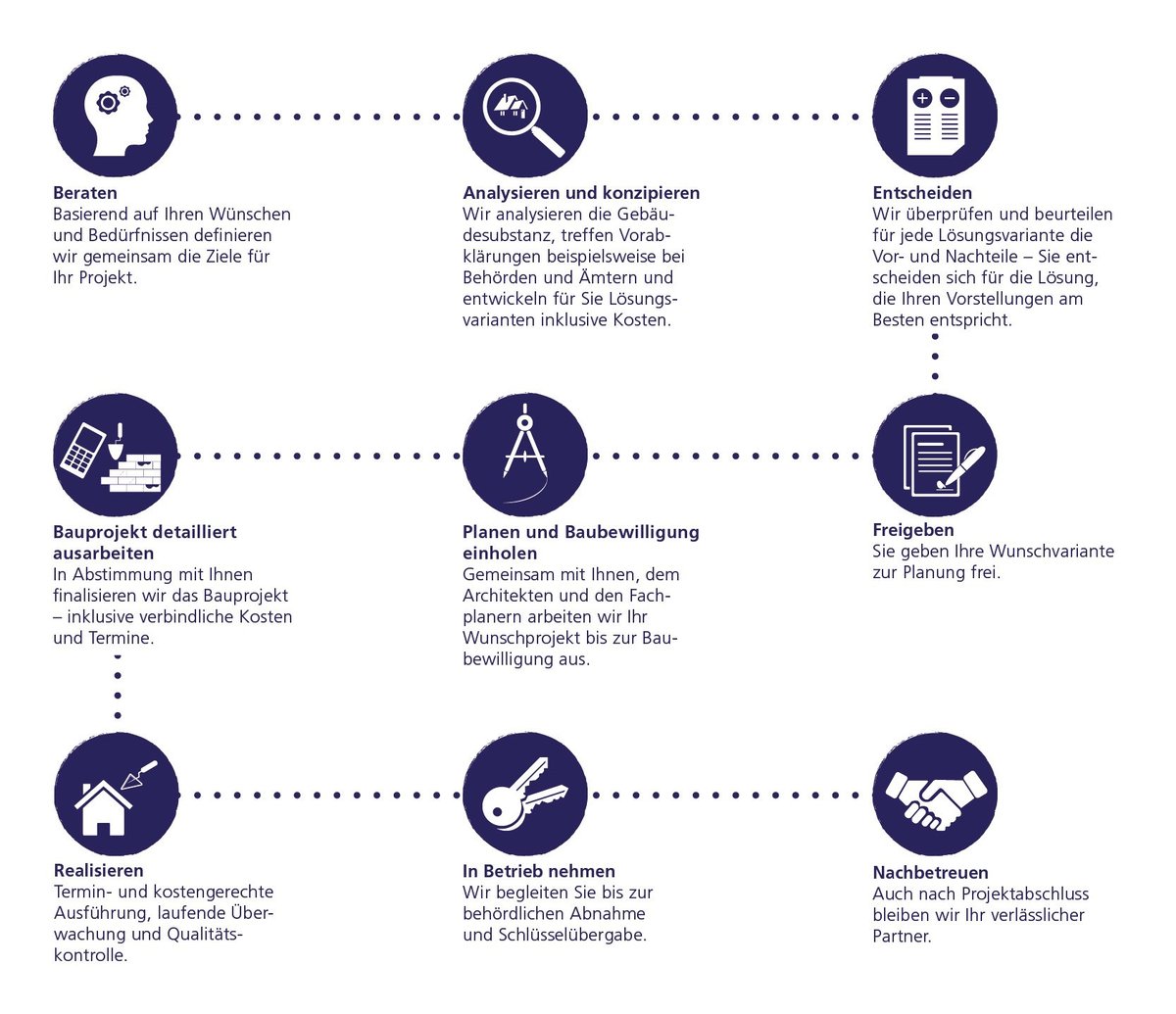 Sanierungskonzept - Schmid Architektur & Baumanagement AG